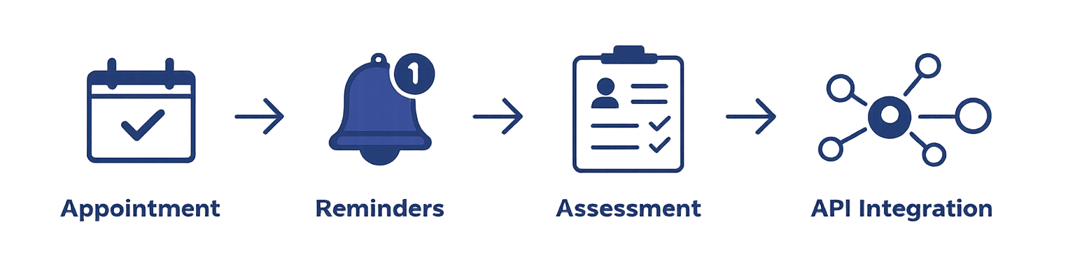 AvisoCare workflow